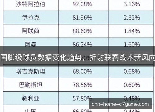 国脚级球员数据变化趋势，折射联赛战术新风向
